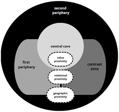 Exploring young consumer's understanding of local food through proximity and social representations